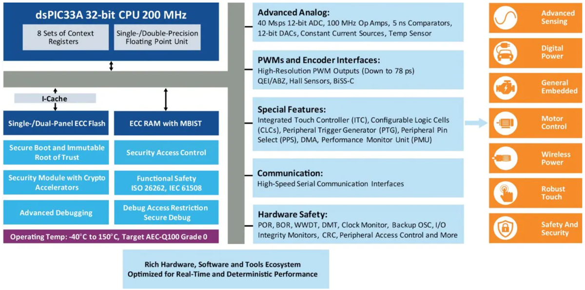 Block Diagram - Microchip Technology dsPIC33AK Digital Signal Controllers (DSCs)